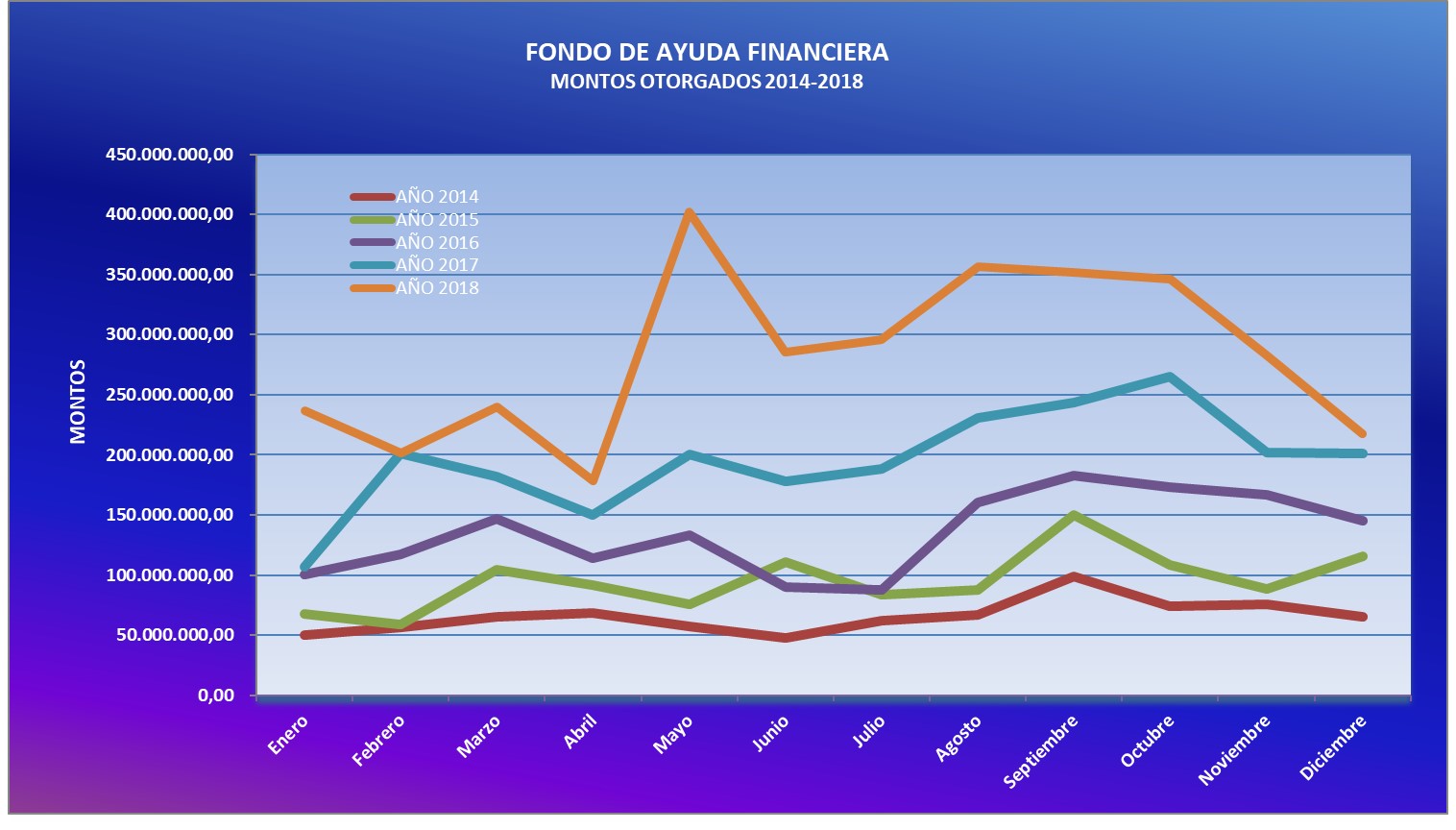 El Fondo de Ayuda Financiera otorgó durante el ejercicio 2018 la suma de $ 3.394.386.743,43 de pesos en préstamos