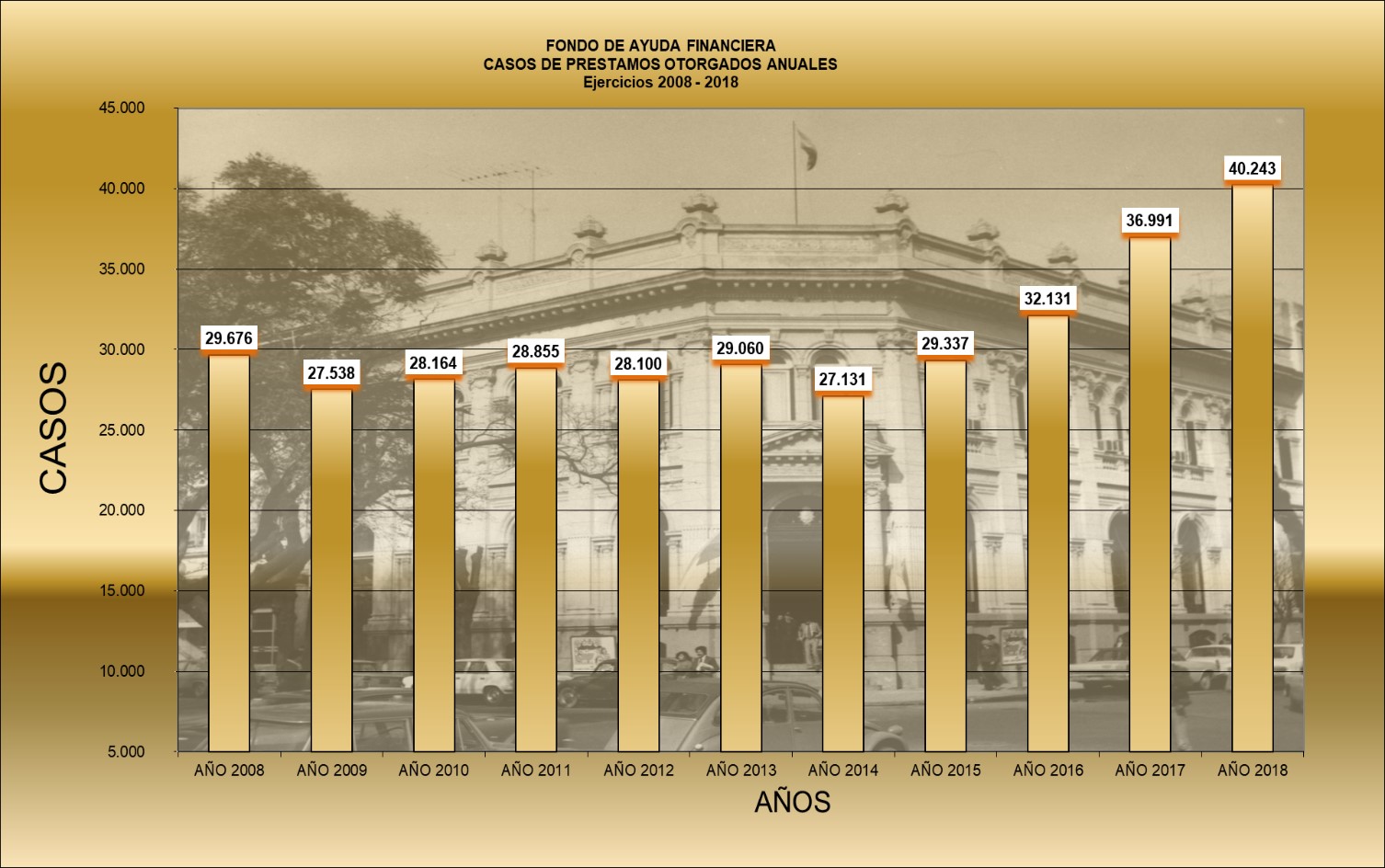 El Fondo de Ayuda Financiera otorgó $ 500.517.294,66 de pesos en préstamos en el periodo Noviembre y Diciembre 2018